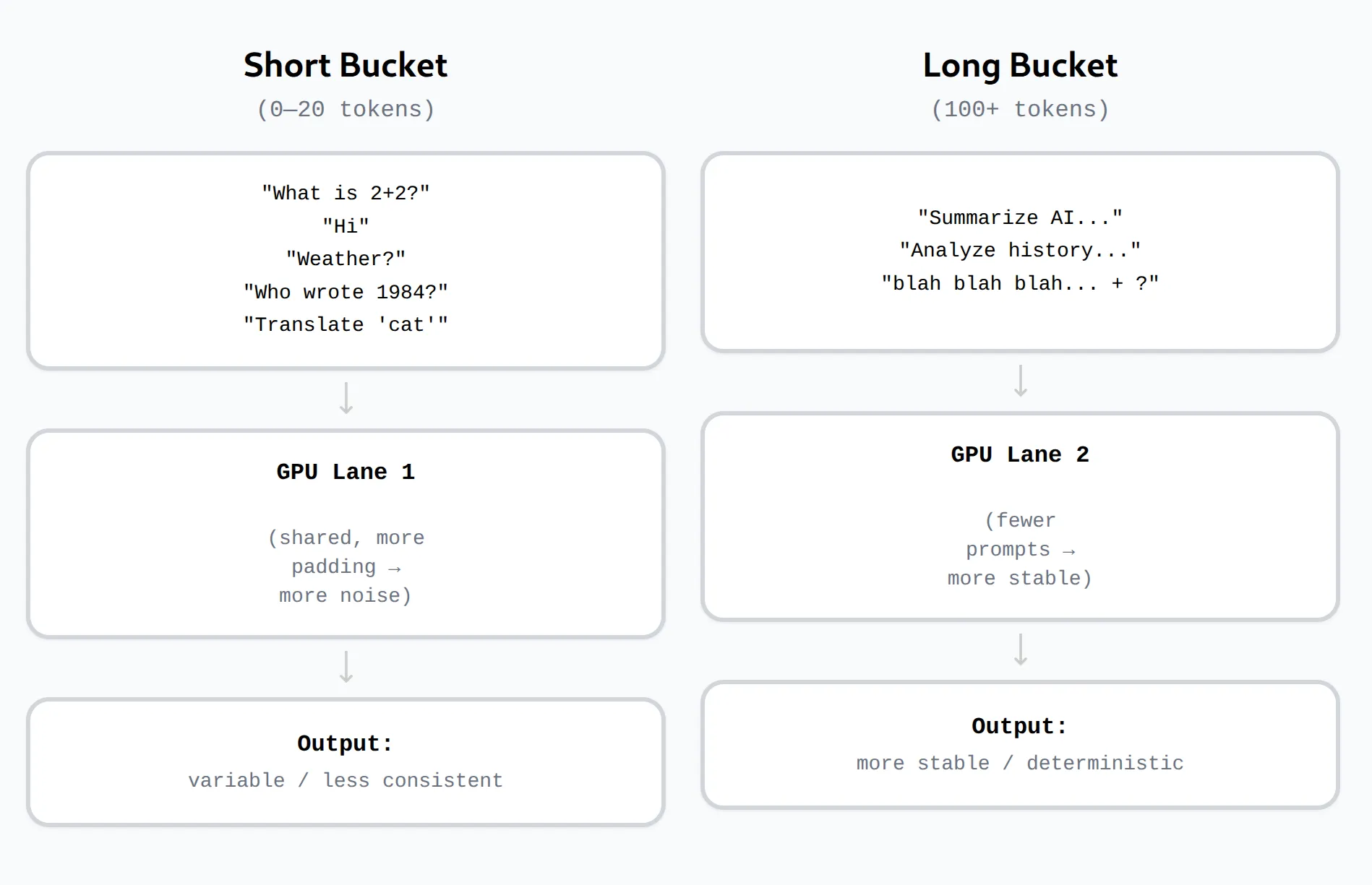 Visualization of GPU batching buckets and how prompts are distributed